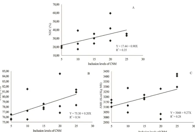 Figure 1 – Nitrogen digestibility coefficients (NDC) (A), crude energy CEDC (B), apparent metabolizable energy AME  (C) of laying hens fed diets containing different levels of cashew nut meal (CNM).