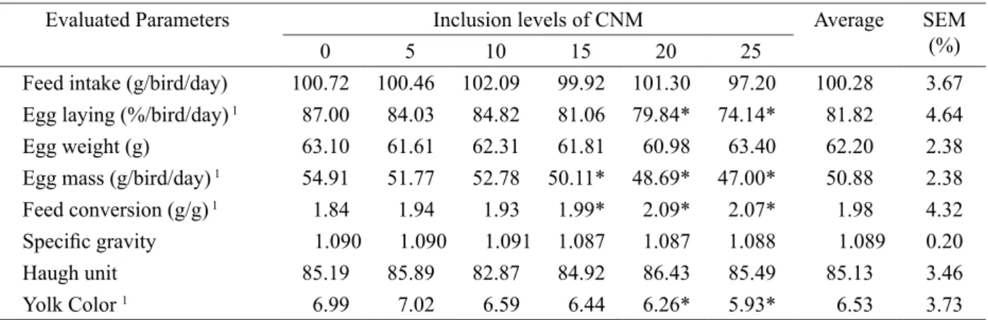 Table 3 – Performance and egg characteristics of laying hens fed diets containing different levels of cashew nut meal  (CNM).