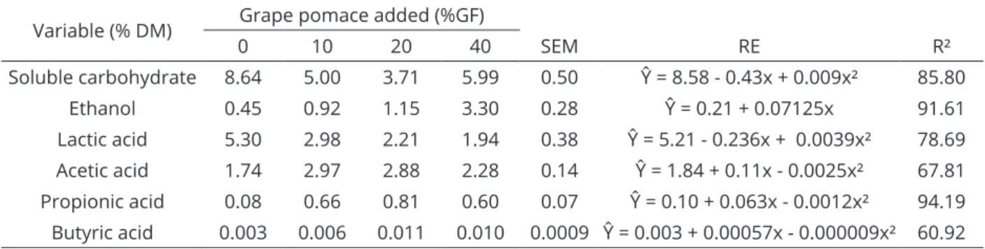 Table 4: Soluble carbohydrate, ethanol and organic acid (lactic, acetic, propionic and butyric acids) concentrations  in C