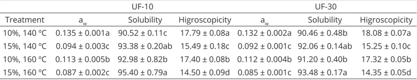 Table 1: Water activity (aw), solubility (%) and hygroscopicity (%) of the encapsulated powder from the permeate  of yacon extract.