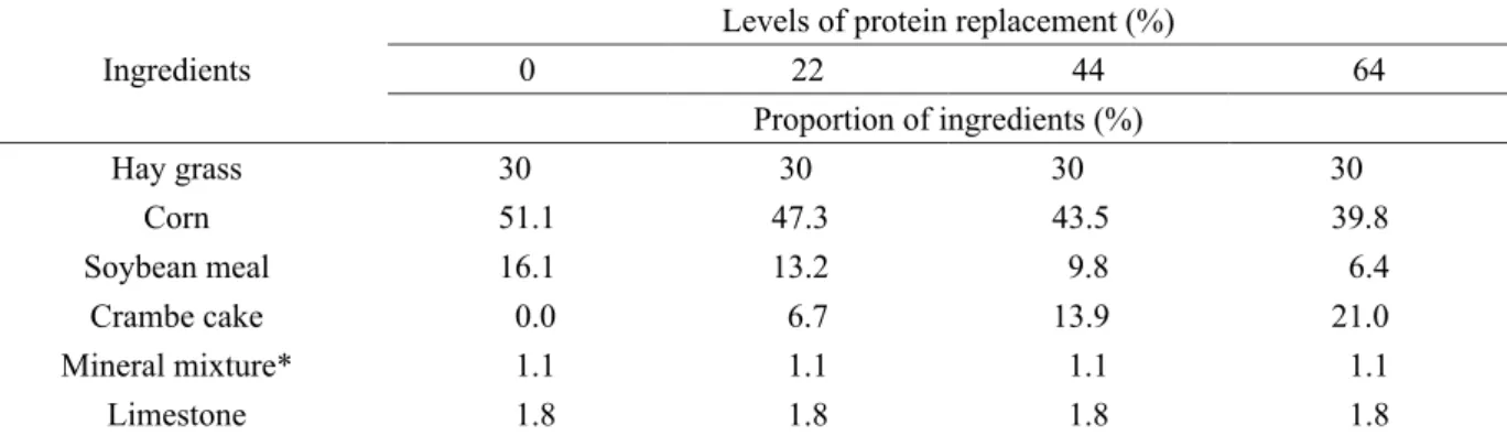 Table 1 – Proportion of diet ingredients with increasing levels of replacement of soybean meal protein by Crambe  cake protein.