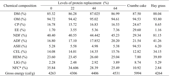 Table 2 – Chemical composition of the diets, Crambe cake and hay grass.