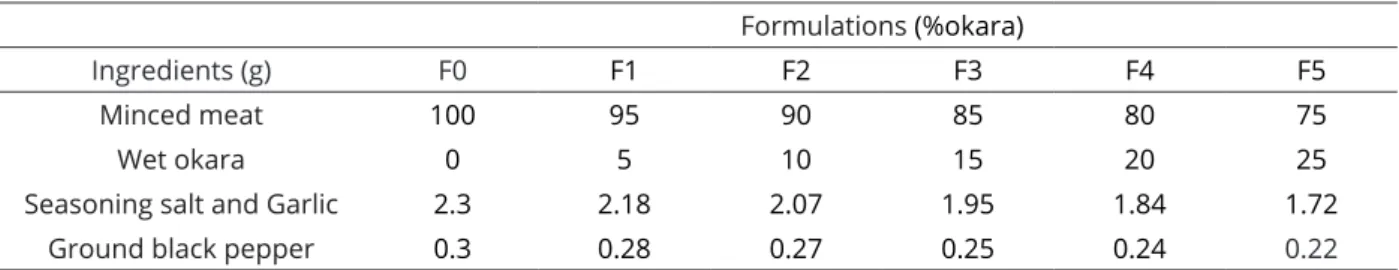 Table 1: Composition of formulations of beef burgers with wet okara in different concentrations.