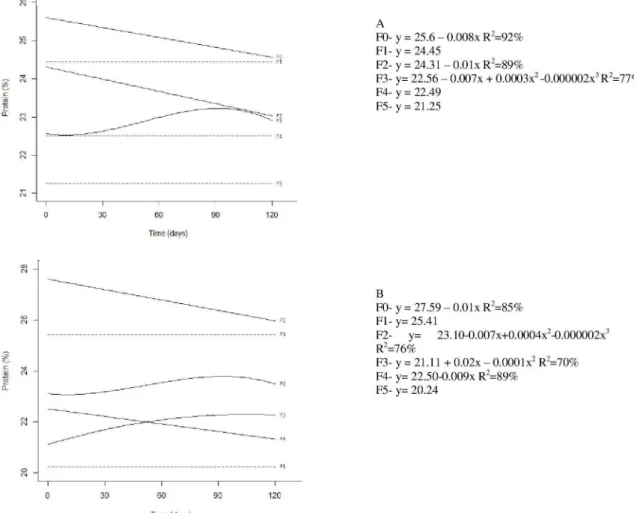 Figure 1: Means observed and regression model adjusted for protein values (%) of raw (A) and fried (B) beef  hamburgers with addition of different concentrations of wet okara along the storage period in days