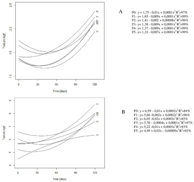 Figure 4: Means observed, and regression model adjusted for protein values (%) of raw (A) and fried (B) beef  hamburgers with addition of different concentrations of wet okara along the storage period in days