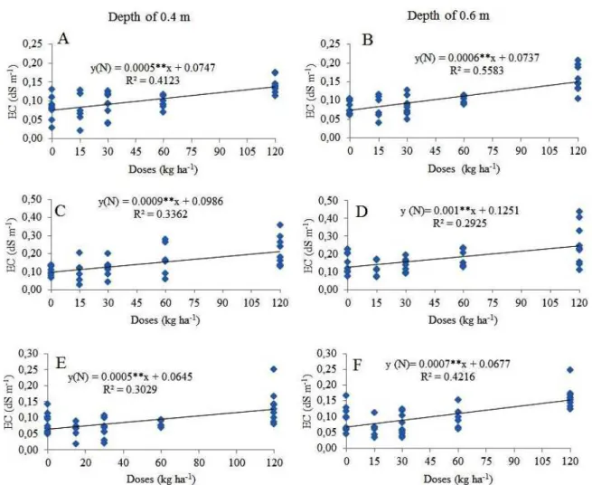 Figure 7: Regression equations for electrical conductivity in the soil solution at the depths of 0.4 and 0.6 m,  respectively, in the first (A and B), second (C and D) and third (E and F) wine vine growing cycles.