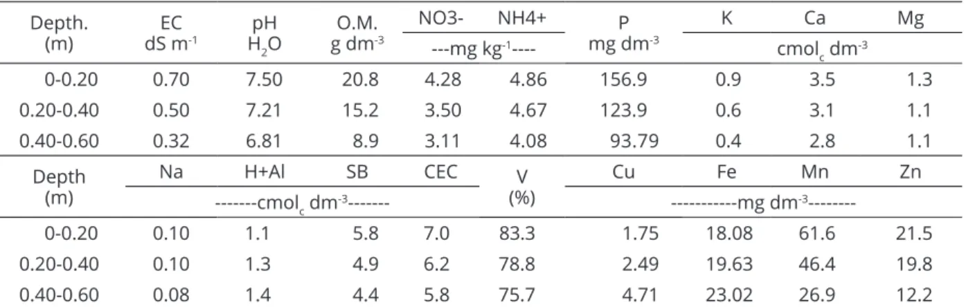 Table 1: Chemical characteristics of the soil of the experimental area before the application of the treatments.