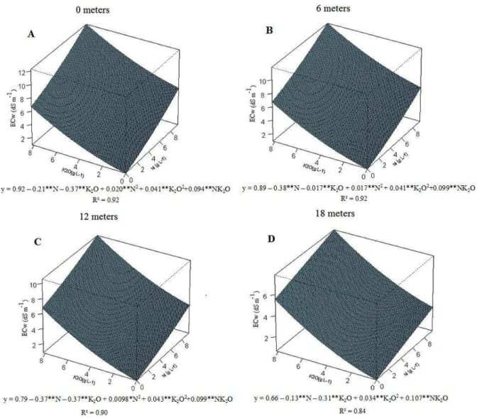 Figure 1:  Analysis  of  dispersion  of  electrical  conductivity  in  the  irrigation  water  (ECw)  subjected  to  different  fertilizer  doses along the drip irrigation line at distances of 0 m (A), 6 m (B), 12 m (C) and 18 m (D).