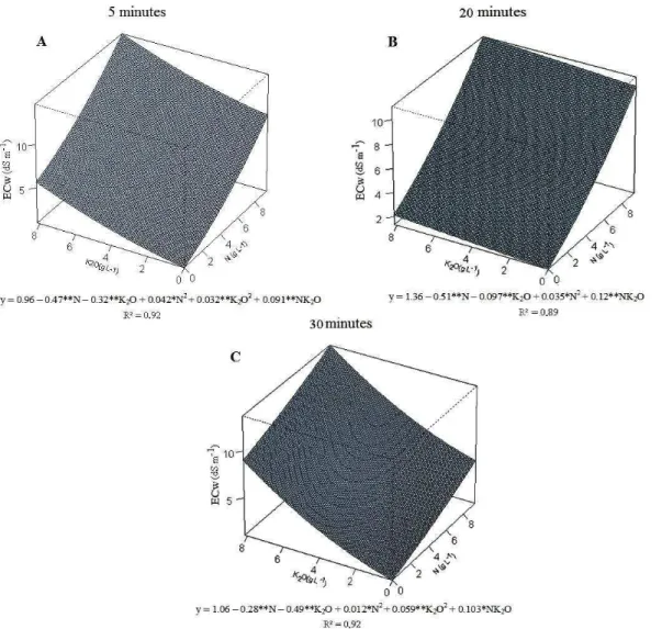 Figure 2:  Analysis  of  dispersion  of  electrical  conductivity  in  the  irrigation  water  (ECw)  subjected  to  different  fertilizer doses measured at different times: 5 min (A), 20 min (B), 30 min (C) on the drip irrigation line.