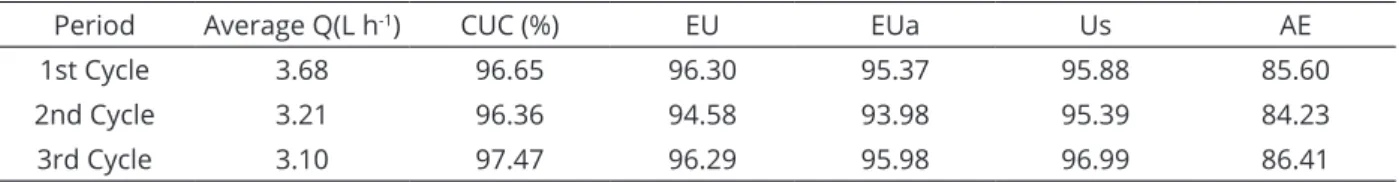 Table 2: Assessment of the irrigation system during the 3 growing cycles for average flow rate (Q), Christiansen’s  uniformity coefficient (CUC), emission uniformity (EU), absolute emission uniformity (EUa), statistical uniformity  (Us) and application eff