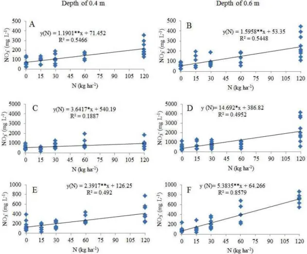 Figure 4: Regression equations for the average nitrate concentration in the soil solution at the depths of 0.4 and  0.6 m, respectively, in the first (A and B), second (C and D) and third (E and F) wine vine growing cycles.