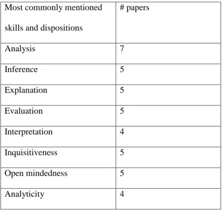 Table 2: Skills and Dispositions commonly mentioned in papers 