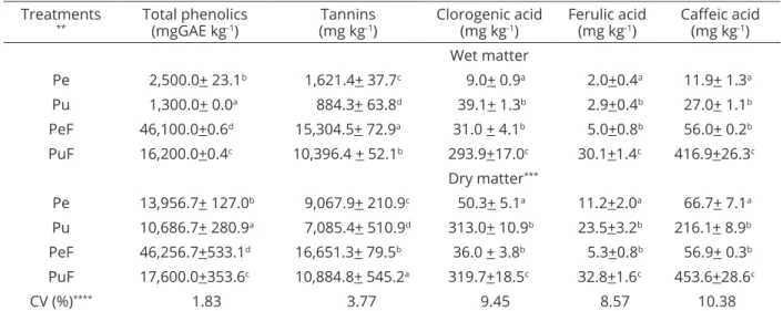 Table 1: Phenolic compound levels in yacon.