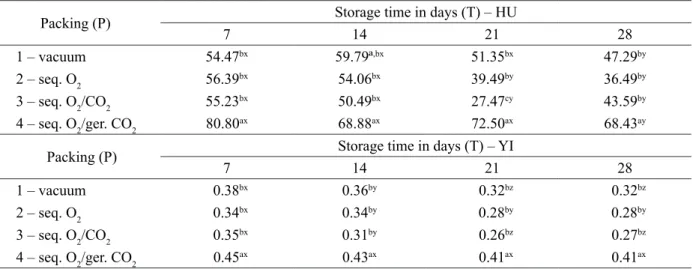 Table 2 – Haugh Unit (HU) and Yolk Index (YI) to each vacuum packaging system at different storage time.