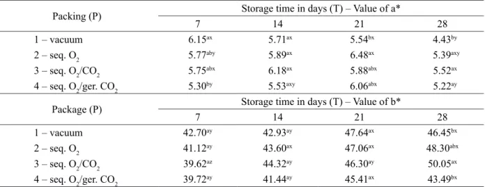 Table 3 – Mean luminosity (L*), redness (a*) and yellowness(b*) of packed eggs under different vacuum conditions  and storage time at room temperature.