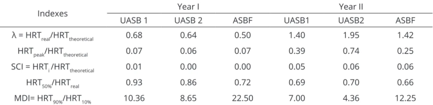 Table 7: Summary of the results for indexes used to complement the hydrodynamic evaluation of experimental  units.