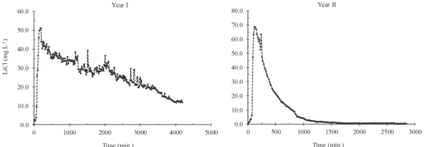 Figure  2:  Variation  of  lithium  chloride  concentrations  over  time  in  effluent  samples  from  UASB1  –  First  and  Second experimental year.