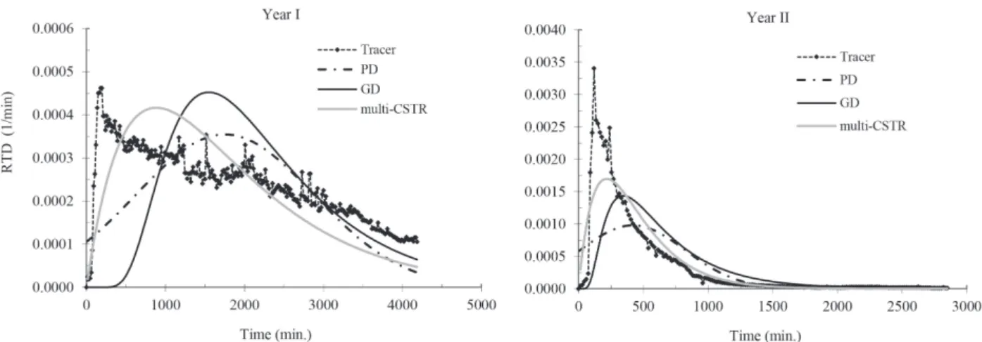 Figure 5: Results of statistical adjustments of tracer data to uniparametric low-intensity dispersion (PD), high- high-intensity dispersion (GD) and continuous stirred tank reactor in series (multi-CSTR) models for the UASB1 – First  and Second experimenta