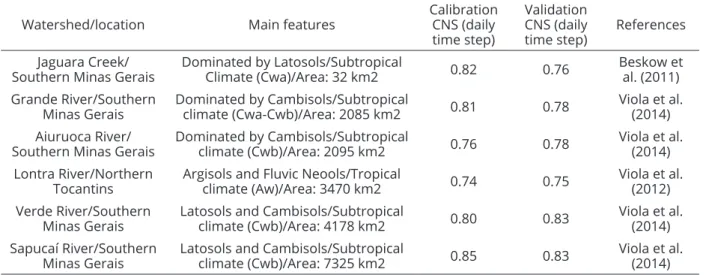 Table 1: Main findings by LASH model to simulate streamflows in Brazilian watersheds. 
