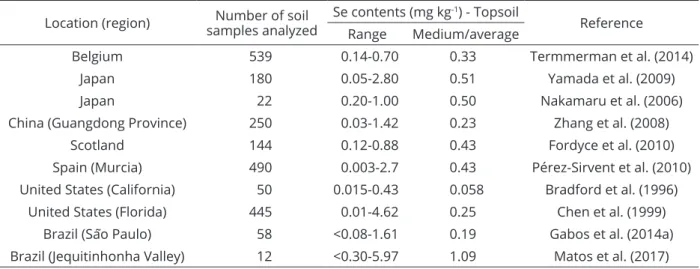 Table 1: Selenium contents in soils of different regions worldwide. 