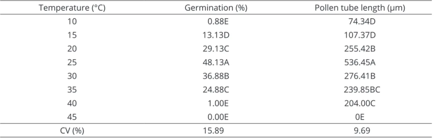 Table 1: Percentage of germination of pollen grains and pollen tube length of sugar apple in response to  temperature.