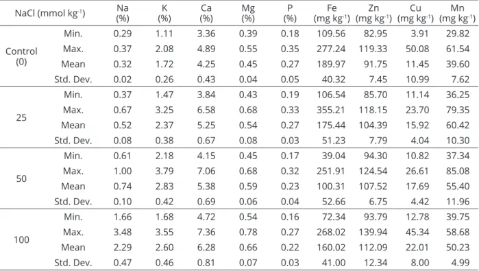 Table 1: Descriptive statistics of watermelon genepool based on some morphological traits in different saline conditions.