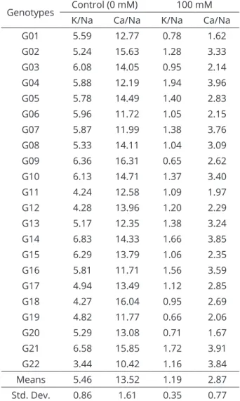 Table 3: K/Na and Ca/Na mean ratios of genotypes  under normal and severe salt stress conditions.
