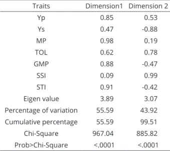 Table 6: Principal component for salt stress indices  based on dry mass of watermelon genotypes.