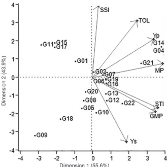 Figure 1:  The  biplot  display  of  stress-tolerance  attributes and watermelon genotypes based on dry  mass levels under salt stress conditions (SI = 0.76).