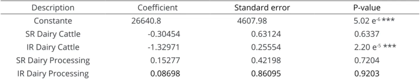 Table 7: Multiple regression by the method of ordinary least squares.