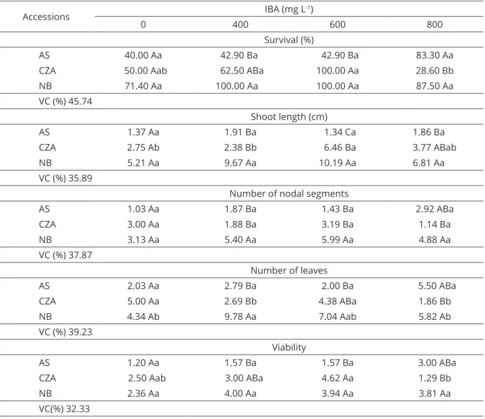 Table 3: Survival, shoot length, number of nodal segments per plant, number of leaves per plant and viability of  genipapo accessions at 60 days of acclimatization according to the IBA concentration on the in vitro phase.