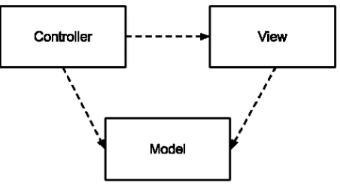 Figura 2 - Model View Controller 