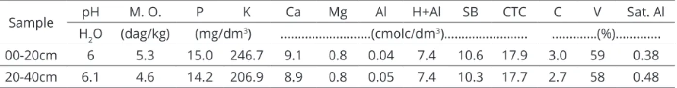 Table 1: Soil analysis of the experimental area – EMBRAPA Milho e Sorgo CNPMS – Sete Lagoas/MG