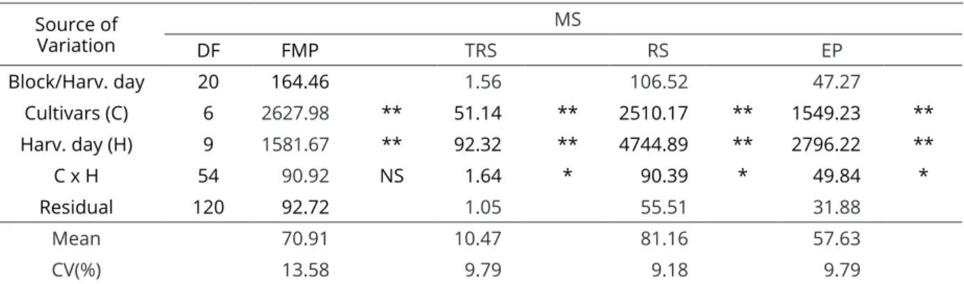 Table 3: Combined analysis of variance for Fresh Mass Production (FMP) in t ha -1 , total reducing sugars (TRS), in 