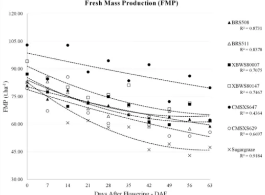 Figure 1: Curves of Fresh Mass Production (FMP) in t ha -1  of seven cultivars of sweet sorghum in ten harvest dates.