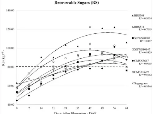 Figure 3: Curves of recoverable sugars (RS), in kg.t -1  of seven cultivars of sweet sorghum in ten harvest dates.