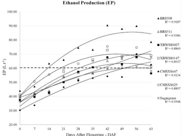 Figure 4: Curves of ethanol production (EP), in liters per tonne of seven cultivars of sweet sorghum in ten harvest  dates.