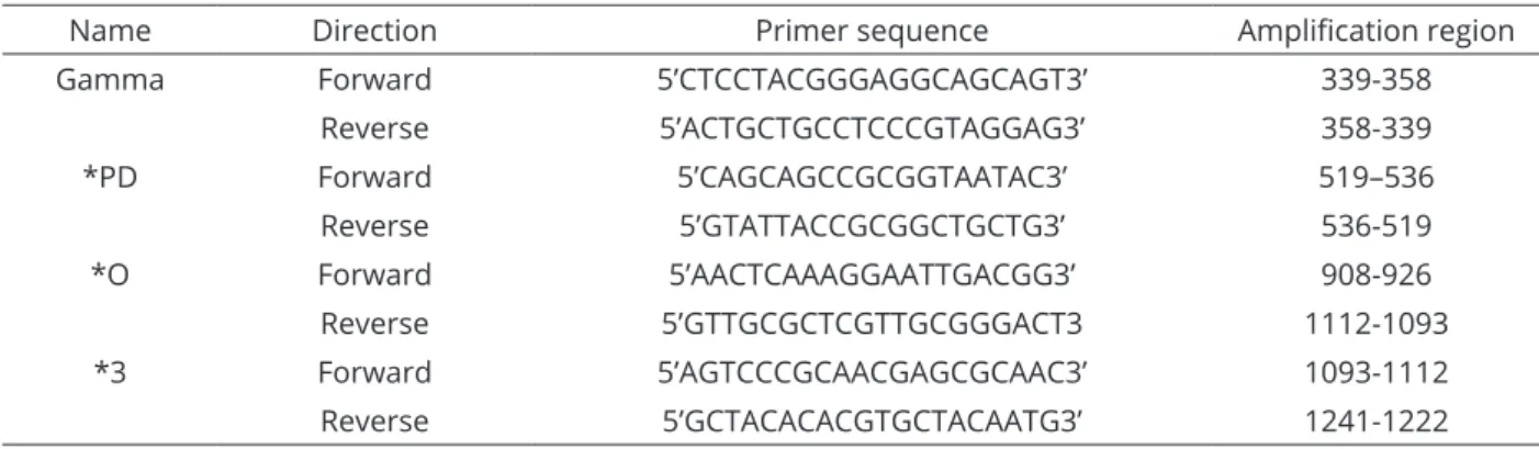 Table 2 shows the primers used for each sequencing  reaction  (Clermont  et  al.,  2009)