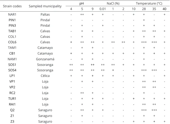 Table 3: Cultural characteristics of isolates by sampling sites and altitudinal levels.