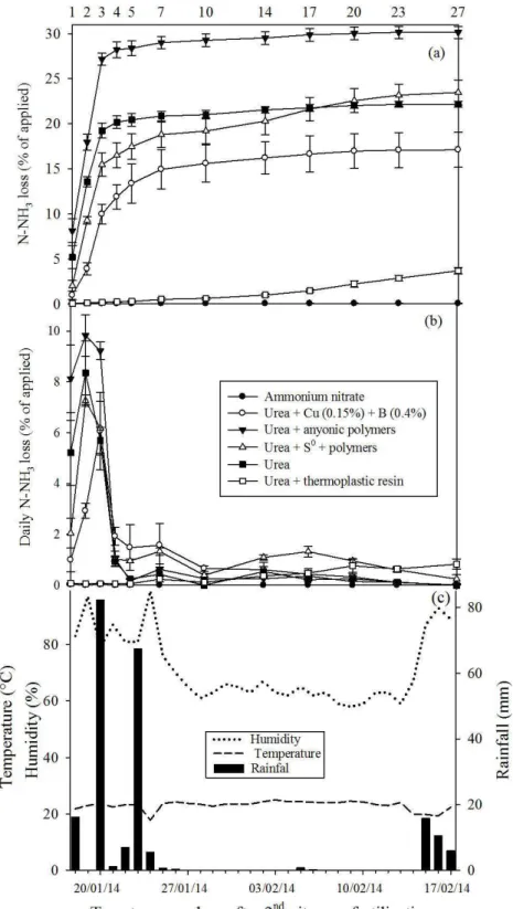 Figure 2: Accumulated (a) and daily (b) N-NH 3  loss, volatilized from fertilizers (conventional urea, ammonium  nitrate, urea + 0.15 % Cu + 0.4% B, urea + anionic polymers, urea + S 0  + polymers and urea + plastic resin), 2 nd application (150 kg ha -1 )