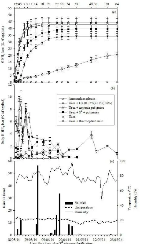 Figure 3: Accumulated (a) and daily (b) N-NH 3  loss, volatilized from fertilizers (conventional urea, ammonium  nitrate, urea + 0.15 % Cu + 0.4% B, urea + anionic polymers, urea + S 0  + polymers and urea + plastic resin), 3 rd application (150 kg ha -1 )