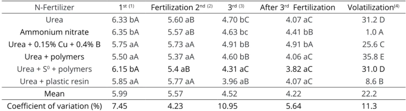 Table 3: Values of pH in water at 0-5 cm soil layer and N-NH 3  loss (%) from conventional urea, ammonium nitrate,  urea + 0.15 % Cu + 0.4% B, urea + anionic polymers, urea + S 0  + polymers and urea + plastic resin in the dose of  150 kg ha -1  (Average o