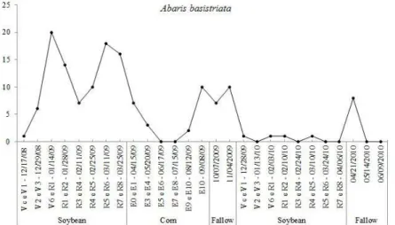Figure 3: Population fluctuation of Abaris basistriata in relation to developmental stages of the soybean and corn  crop and fallow periods, Jaboticabal, SP - Brazil