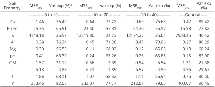 Table 5: Mean error of prediction by the out-of-bag method (MSE oob ) and percentage of the explained variance of  the models originated using the random forest algorithm.