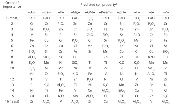 Figure 3: Most important variables of portable X-ray fluorescence spectrometer (pXRF) (importance increases  from 0 to 60) for prediction of soil properties with random forest.