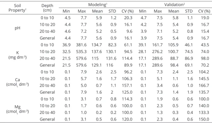 Table 2:  Descriptive statistics of soil properties in modeling and validation data sets.