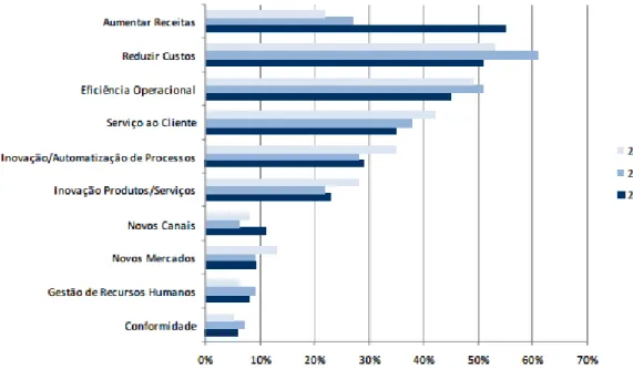 Figura 1 - Principais prioridades das organizações (Fonte IDC, Dez. 2009) 