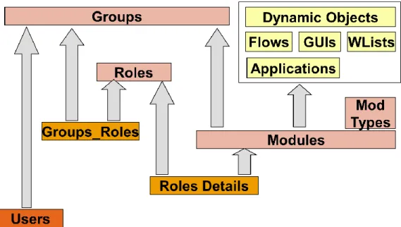 Figura 7 – Esquema de dependências da segurança (Fonte WeDo Technologies, 2007) 