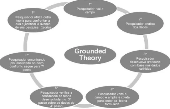 Figura 11- Passos Grounded Theory Method Fonte (Silva, 2010)