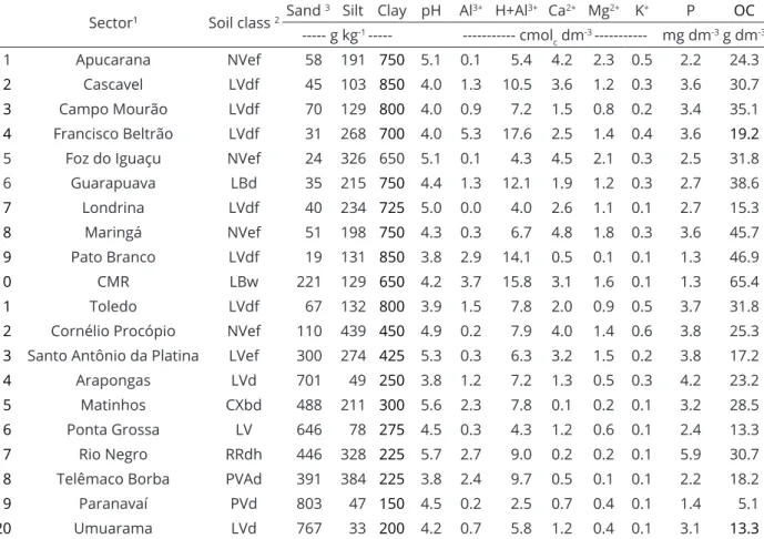 Table 1: Classification and properties of the soil used in the incubation process with alkalized sewage sludge  from Paraná State, Brazil.